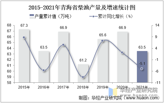 2015-2021年青海省柴油产量及增速统计图