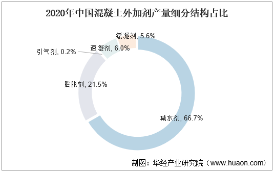 2020年中国混凝土外加剂产量细分结构占比