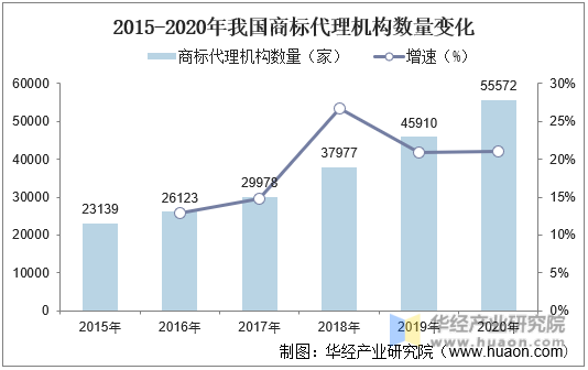2015-2020年我国商标代理机构数量变化