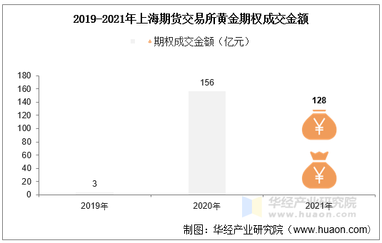 2019-2021年上海期货交易所黄金期权成交金额