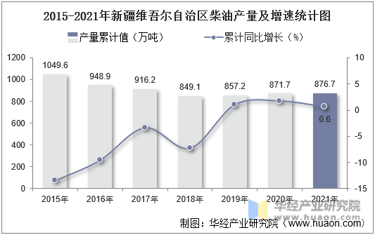 2015-2021年新疆维吾尔自治区柴油产量及增速统计图