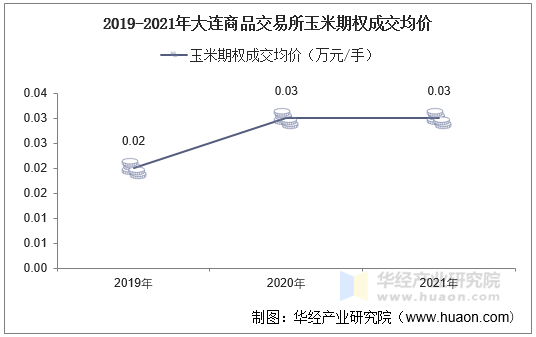 2019-2021年大连商品交易所玉米期权成交均价