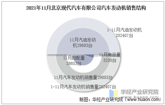 2021年11月北京现代汽车有限公司汽车发动机销售结构
