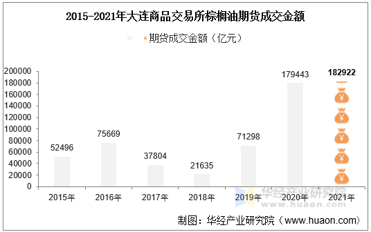 2015-2021年大连商品交易所棕榈油期货成交金额