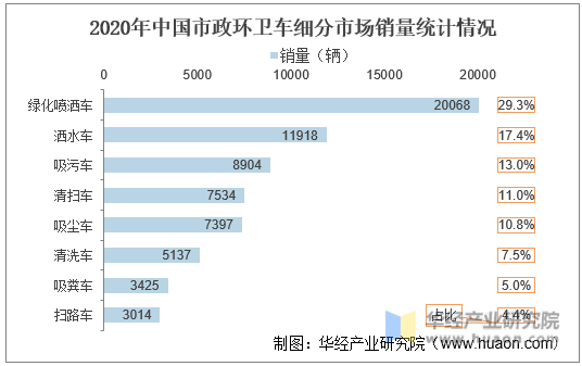 2020年中国市政环卫车细分市场销量统计情况