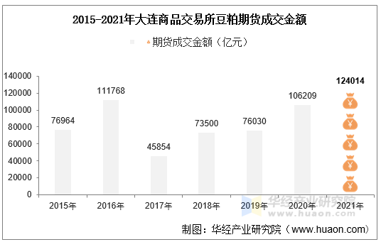 2015-2021年大连商品交易所豆粕期货成交金额