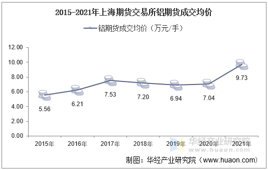 2015-2021年上海期货交易所铝期货成交均价