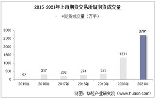 2015-2021年上海期货交易所锡期货成交量、成交金额及成交均价统计