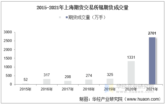 2015-2021年上海期货交易所锡期货成交量