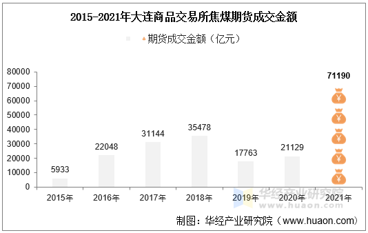 2015-2021年大连商品交易所焦煤期货成交金额