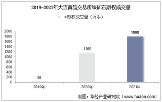 2019-2021年大连商品交易所铁矿石期权成交量、成交金额及成交均价统计