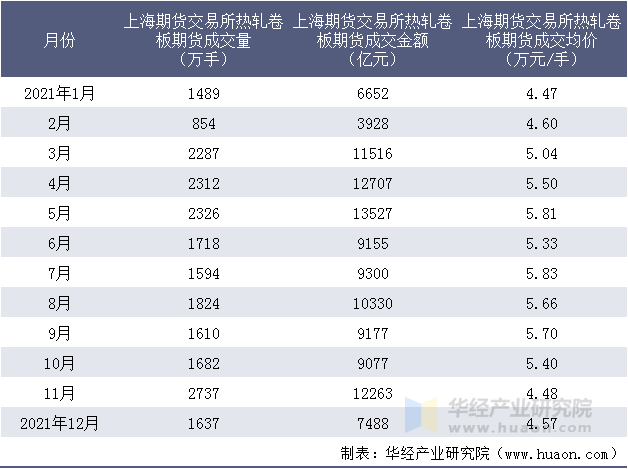 2021年上海期货交易所热轧卷板期货成交情况统计表