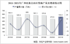 2021年12月广西壮族自治区柴油产量及增速统计