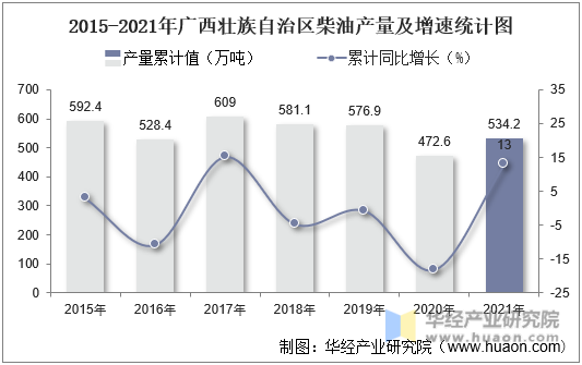 2015-2021年广西壮族自治区柴油产量及增速统计图