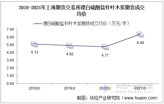 2018-2021年上海期货交易所漂白硫酸盐针叶木浆期货成交均价