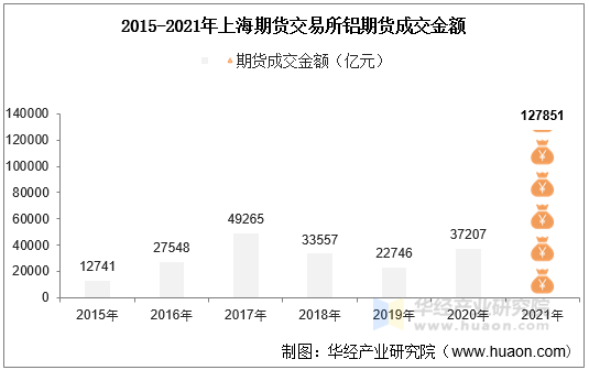 2015-2021年上海期货交易所铝期货成交金额