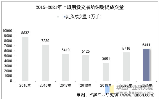 2015-2021年上海期货交易所铜期货成交量