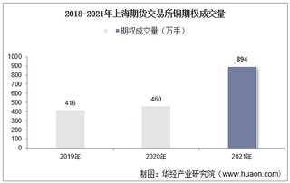 2018-2021年上海期货交易所铜期权成交量、成交金额及成交均价统计