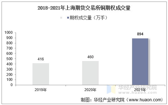 2018-2021年上海期货交易所铜期权成交量