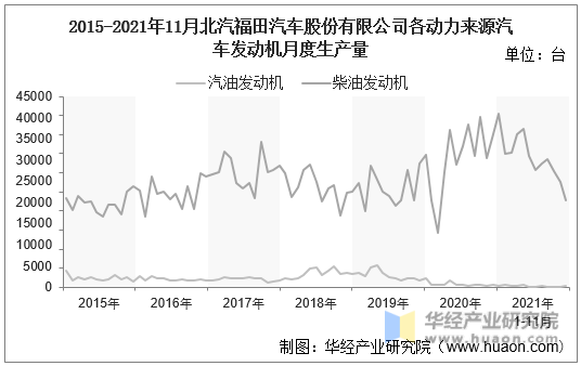 2015-2021年11月北汽福田汽车股份有限公司各动力来源汽车发动机月度生产量