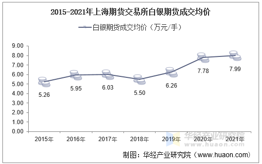 2015-2021年上海期货交易所白银期货成交均价