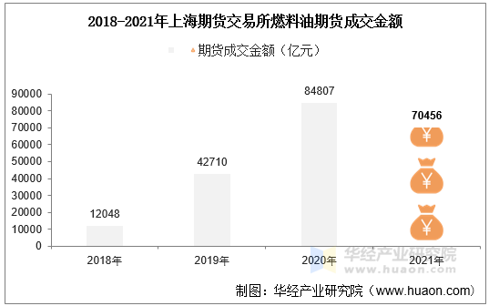 2018-2021年上海期货交易所燃料油期货成交金额