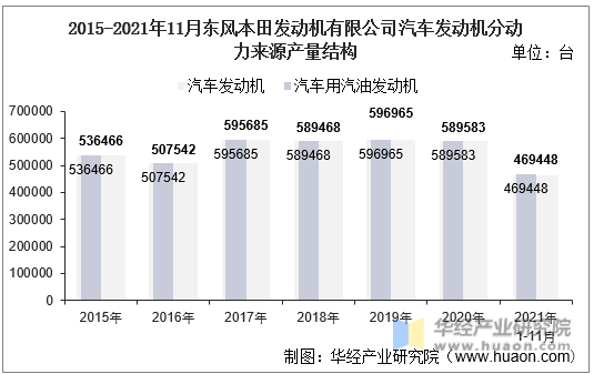 2015-2021年11月东风本田发动机有限公司汽车发动机分动力来源产量结构