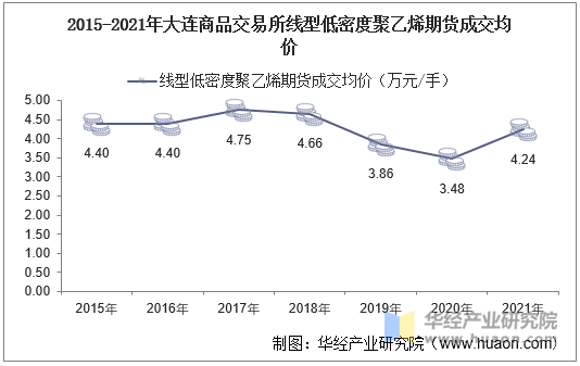 2015-2021年大连商品交易所线型低密度聚乙烯期货成交均价