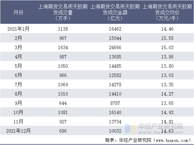 2021年上海期货交易所天胶期货成交情况统计表