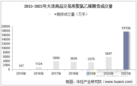 2015-2021年大连商品交易所聚氯乙烯期货成交量