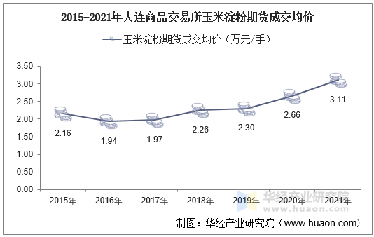 2015-2021年大连商品交易所玉米淀粉期货成交均价