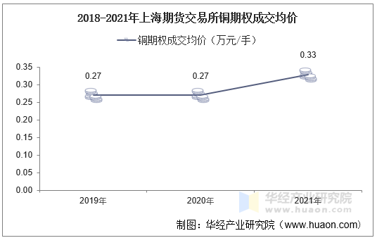 2018-2021年上海期货交易所铜期权成交均价