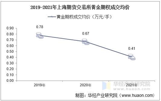 2019-2021年上海期货交易所黄金期权成交均价