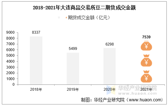 2018-2021年大连商品交易所豆二期货成交金额