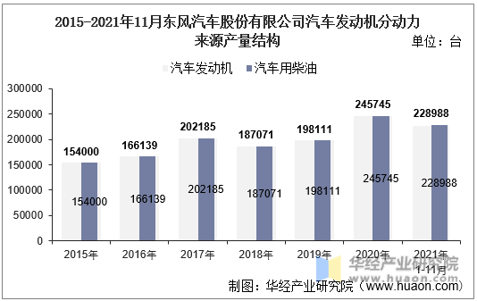 2015-2021年11月东风汽车股份有限公司汽车发动机分动力来源产量结构