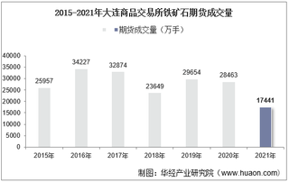 2015-2021年大连商品交易所铁矿石期货成交量、成交金额及成交均价统计