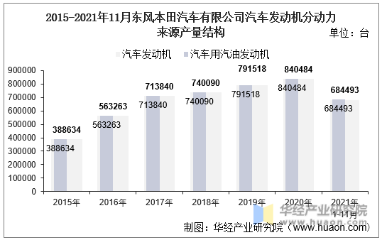 2015-2021年11月东风本田汽车有限公司汽车发动机分动力来源产量结构