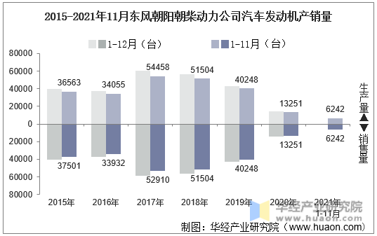 2015-2021年11月东风朝阳朝柴动力公司汽车发动机产销量