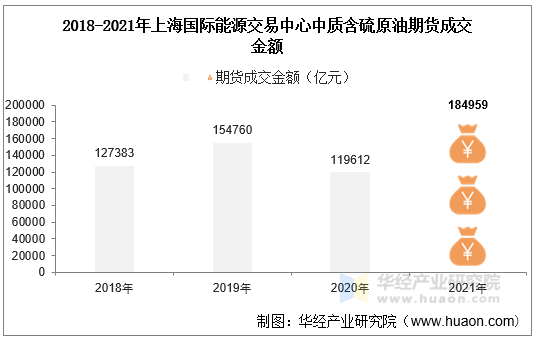 2018-2021年上海国际能源交易中心中质含硫原油期货成交金额