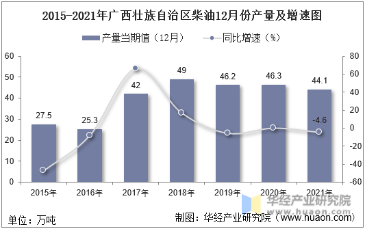 2015-2021年广西壮族自治区柴油12月份产量及增速图