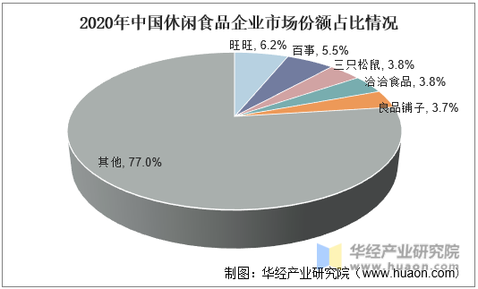 中国休闲食品企业市场份额占比情况
