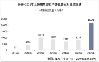 2015-2021年上海期货交易所热轧卷板期货成交量、成交金额及成交均价统计