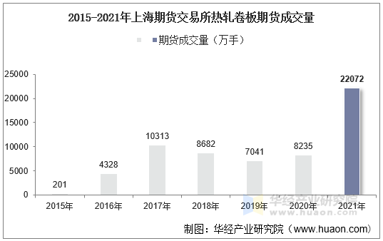 2015-2021年上海期货交易所热轧卷板期货成交量