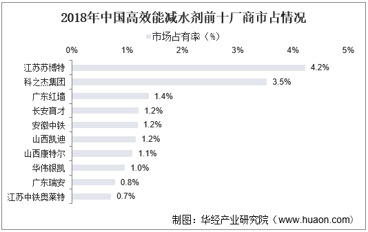 2018年中国高效能减水剂前十厂商市占情况