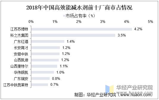 2018年中国高效能减水剂前十厂商市占情况