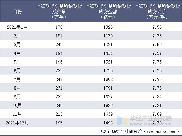 2021年上海期货交易所铅期货成交情况统计表