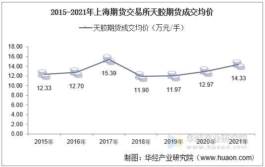 2015-2021年上海期货交易所天胶期货成交均价