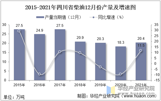2015-2021年四川省柴油12月份产量及增速图