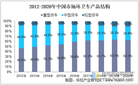 2012-2020年中国市场环卫车产品结构