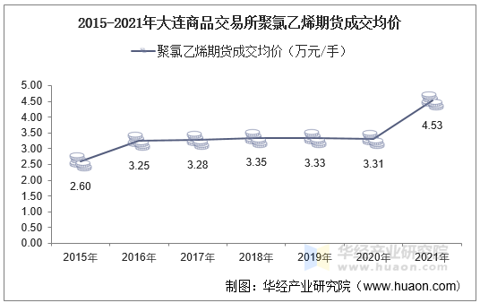 2015-2021年大连商品交易所聚氯乙烯期货成交均价